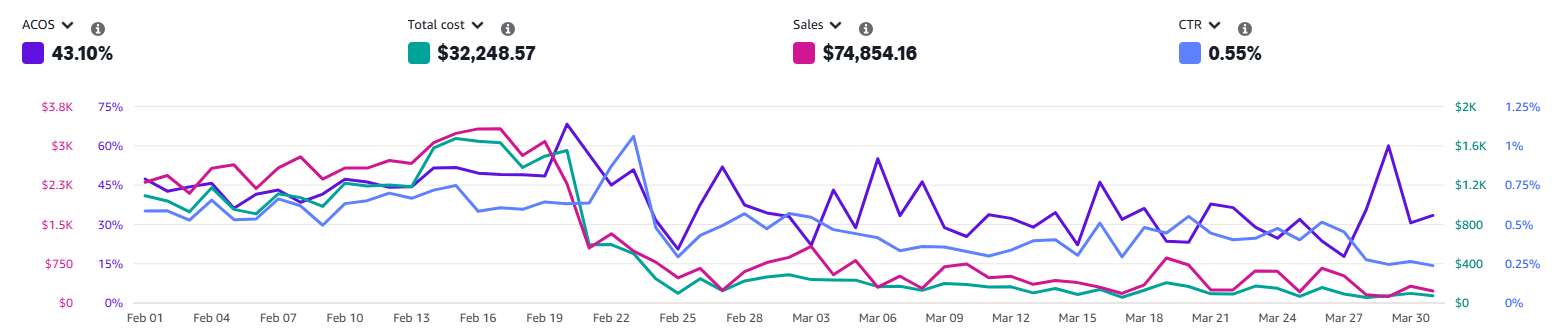 Amazon Ad Console (Before)
