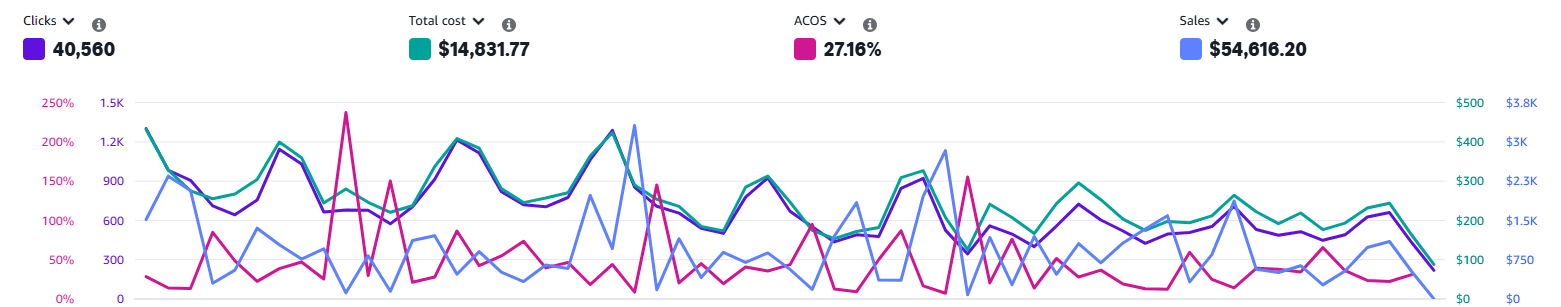 Amazon Ad Console (After)